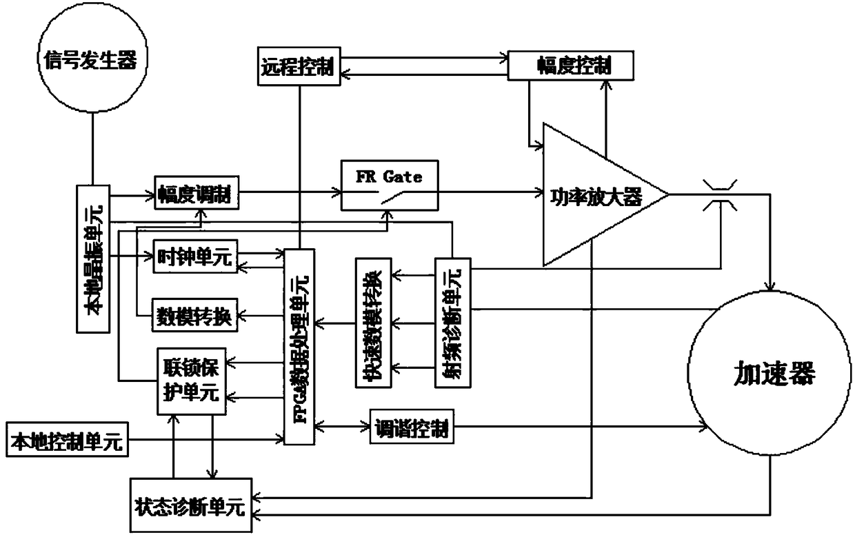 Device and method for controlling acceleration voltage of superconductive circular accelerator