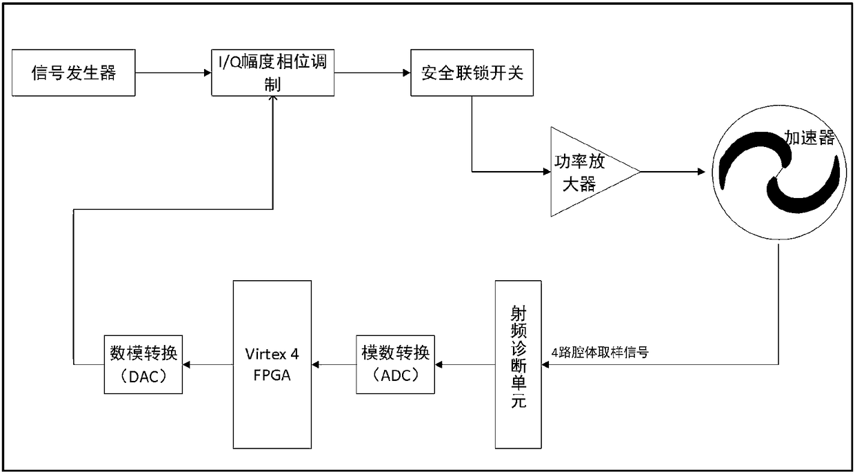 Device and method for controlling acceleration voltage of superconductive circular accelerator