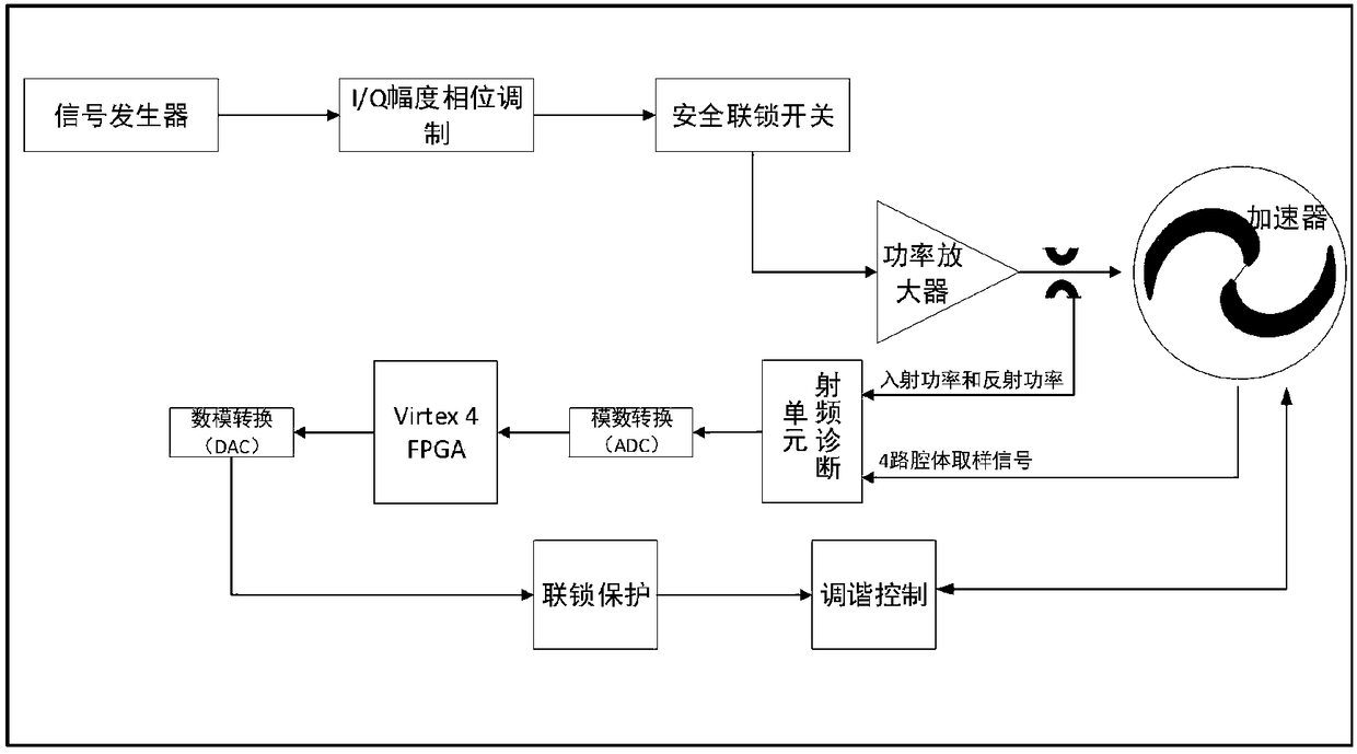 Device and method for controlling acceleration voltage of superconductive circular accelerator