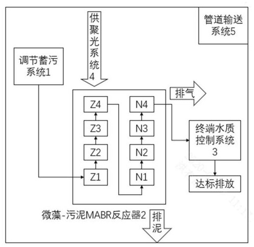 Microalgae-sludge MABR, self-condensation microalgae- sludge MABR and microalgae-sludge green sewage treatment system