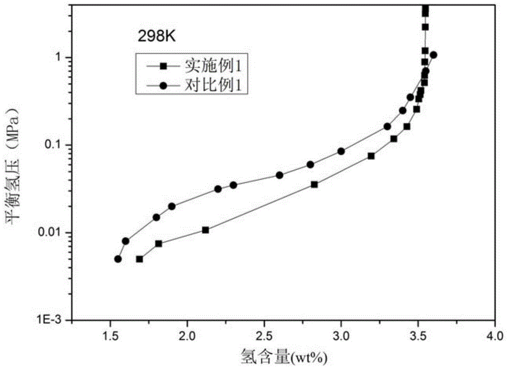 Method for preparing V-Ti-Cr-Fe hydrogen storage alloy