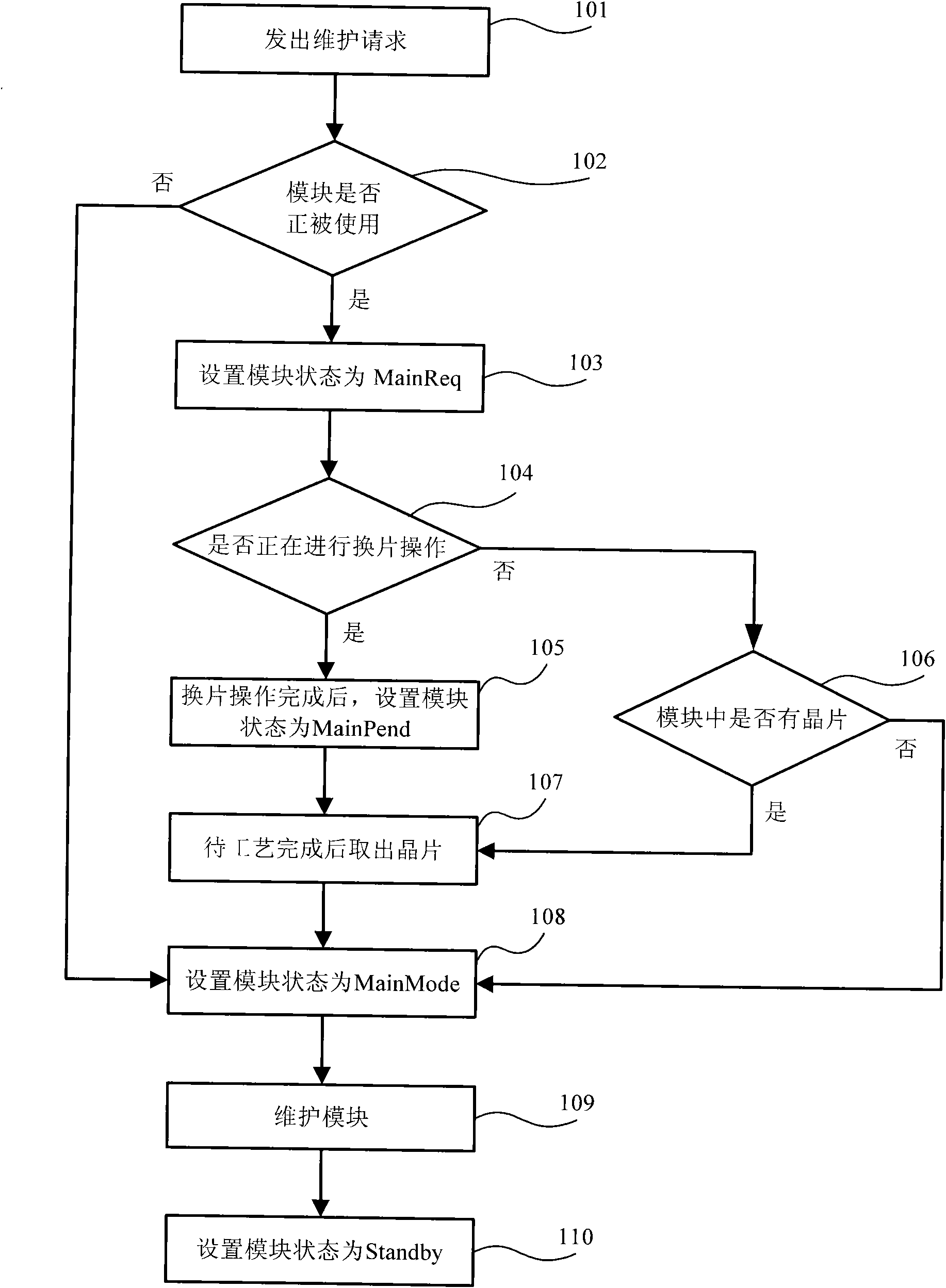 Maintenance control method and system used for semiconductor processing equipment