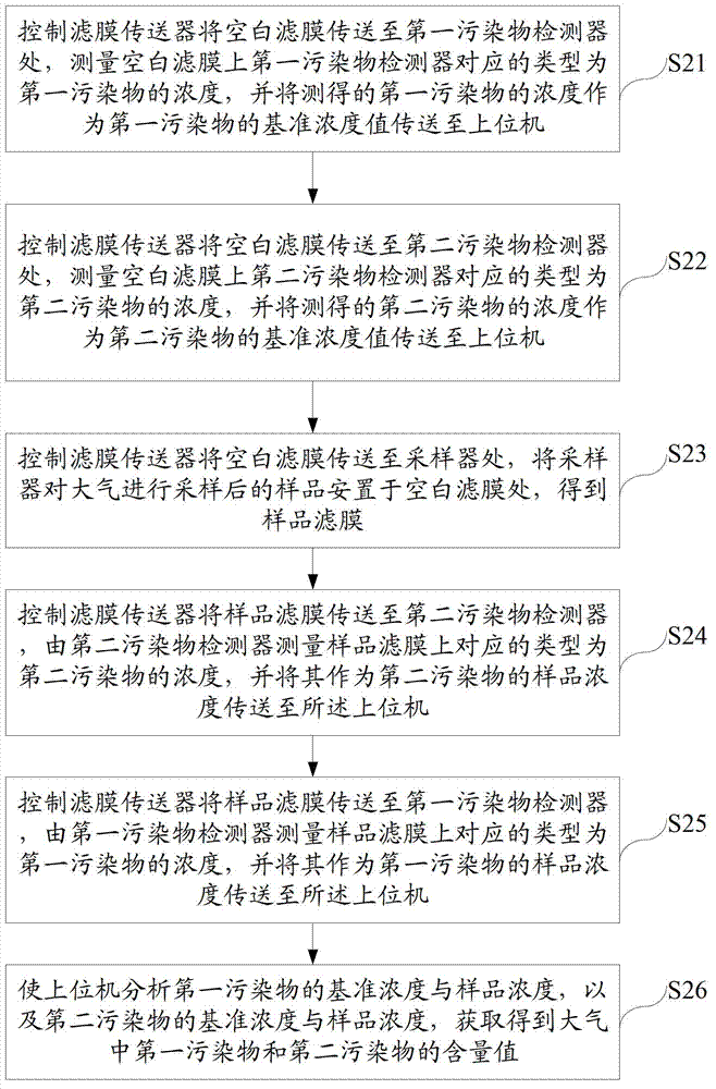 Method and system for on-line monitoring of atmospheric pollutants