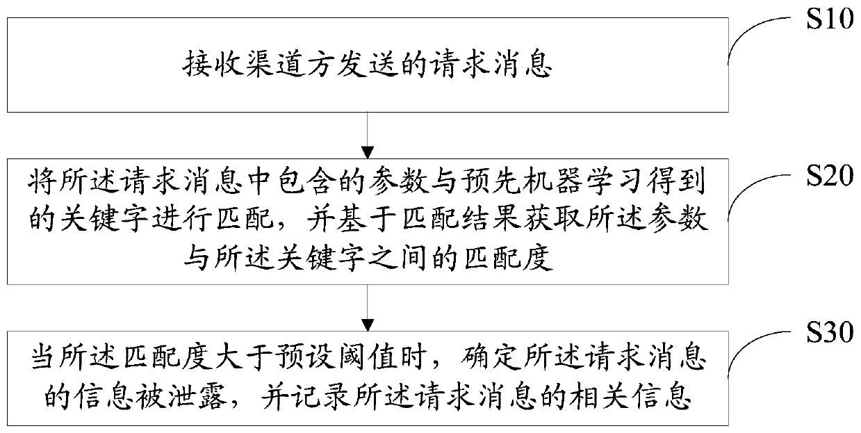 Information Leakage Detection Method and Device