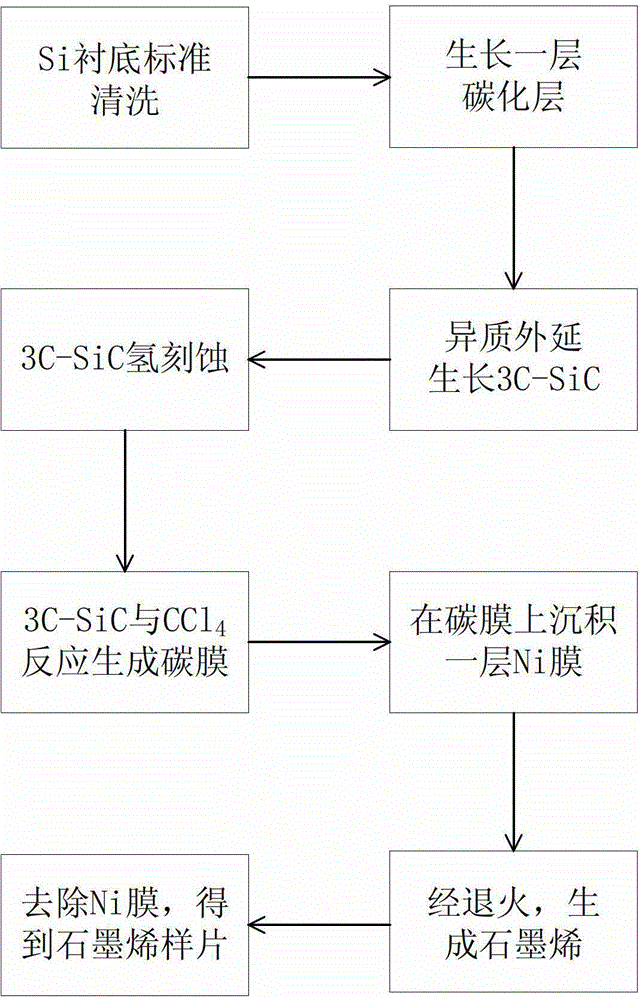 Preparation method of large-area graphene on Si substrate based on Ni film annealing