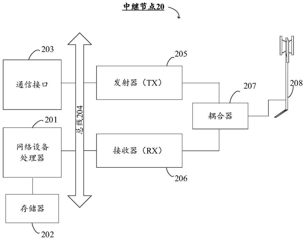 Resource allocation method, related device and system