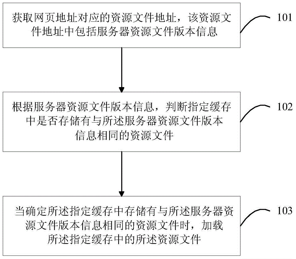 Resource file loading method and apparatus