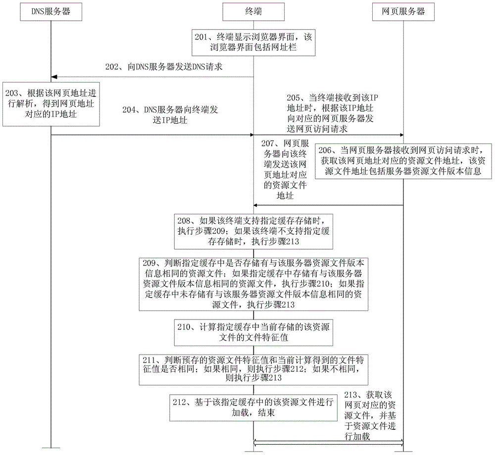 Resource file loading method and apparatus