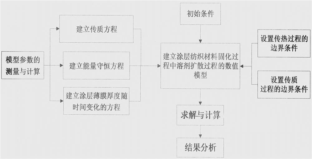 Numerical simulation method for solvent diffusion process in curing process of coated textile material