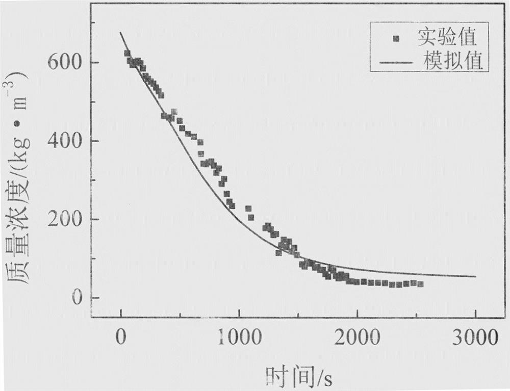 Numerical simulation method for solvent diffusion process in curing process of coated textile material