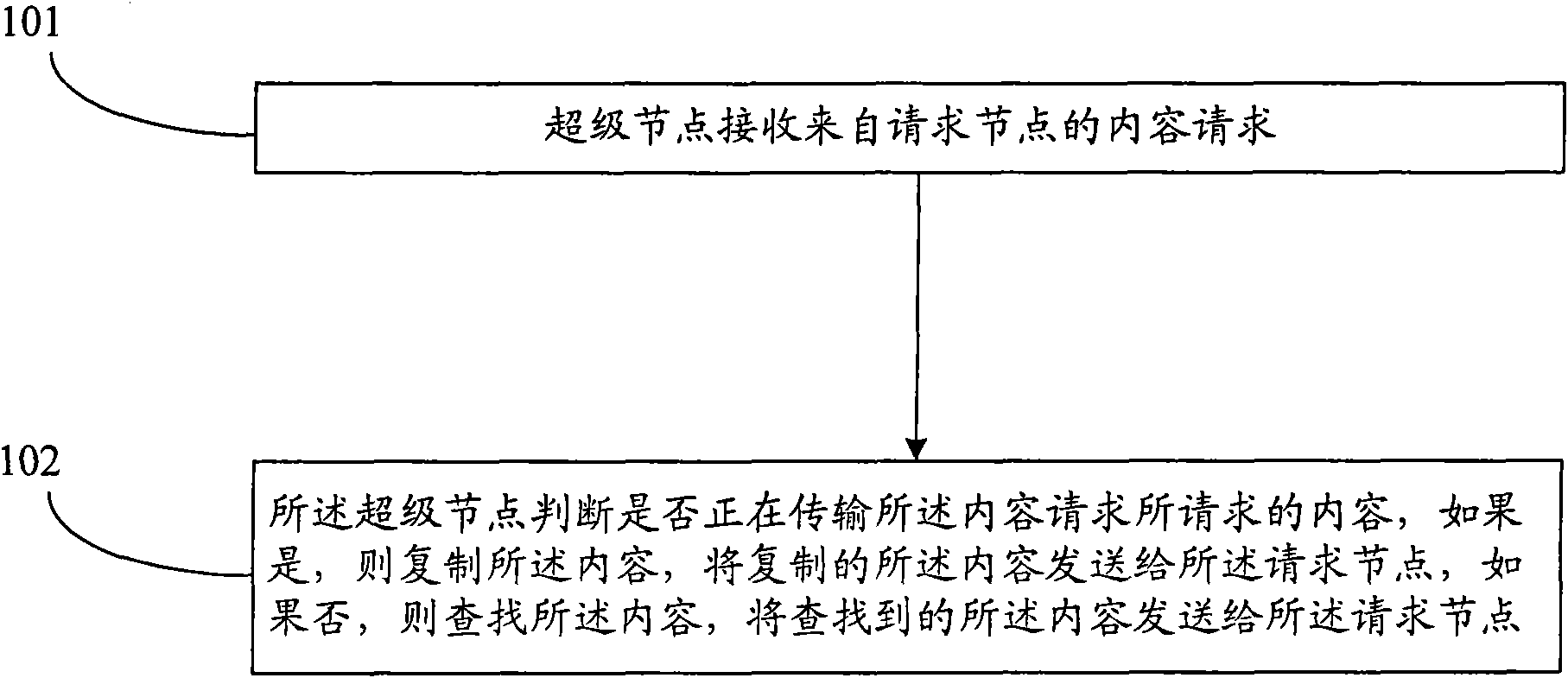 Method, system and device for realizing content supply