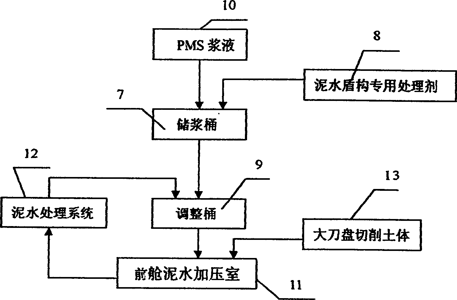 PMS sludge prepn. method and its application in construction of sludge balance shield and pipe-jacking