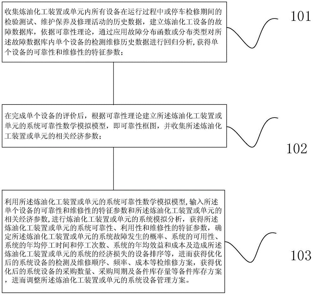 Method for optimizing reliability and maintenance strategy of chemical refining equipment