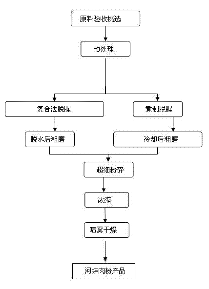 Method for processing instant easily-dispersed clam meat powder