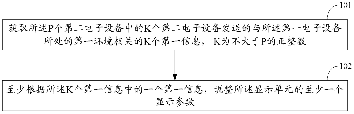 A parameter adjustment, information transmission method and electronic device