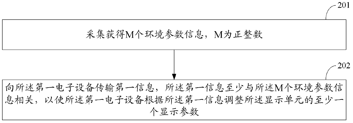 A parameter adjustment, information transmission method and electronic device