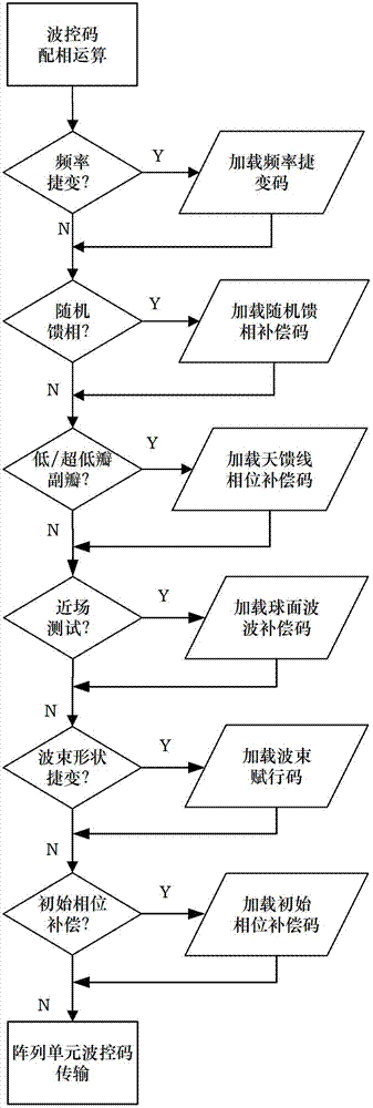 Phased-array antenna beam control system based on distribution-centralization type beam control mode