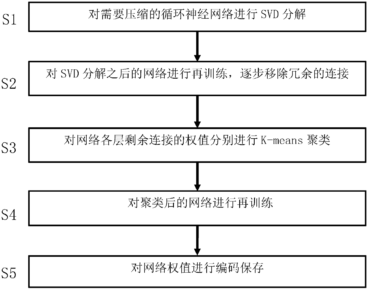 Compression method for deep recurrent neural network based on SVD and pruning