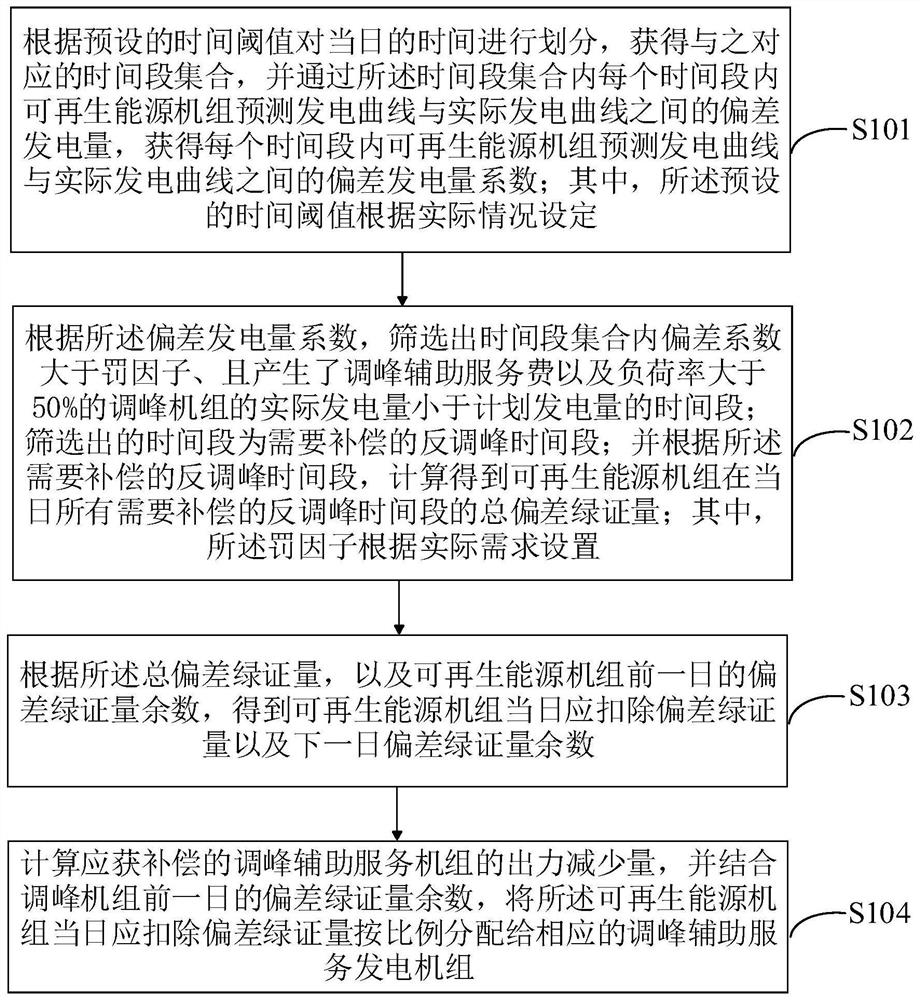 Peak regulation auxiliary service compensation method and device considering green certificate