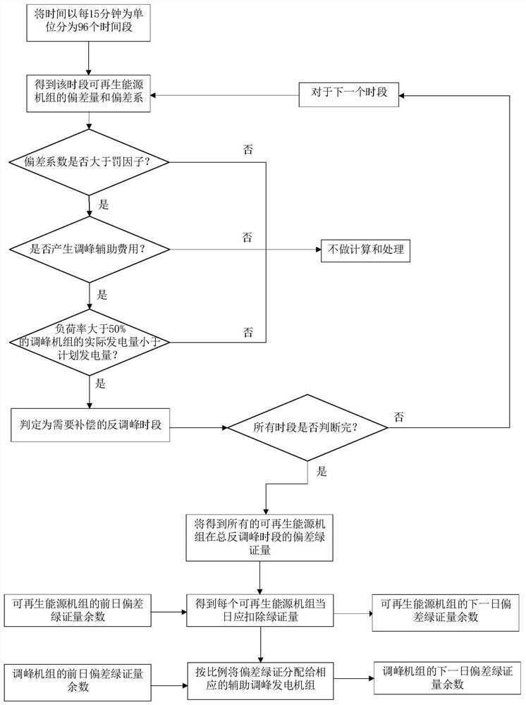 Peak regulation auxiliary service compensation method and device considering green certificate