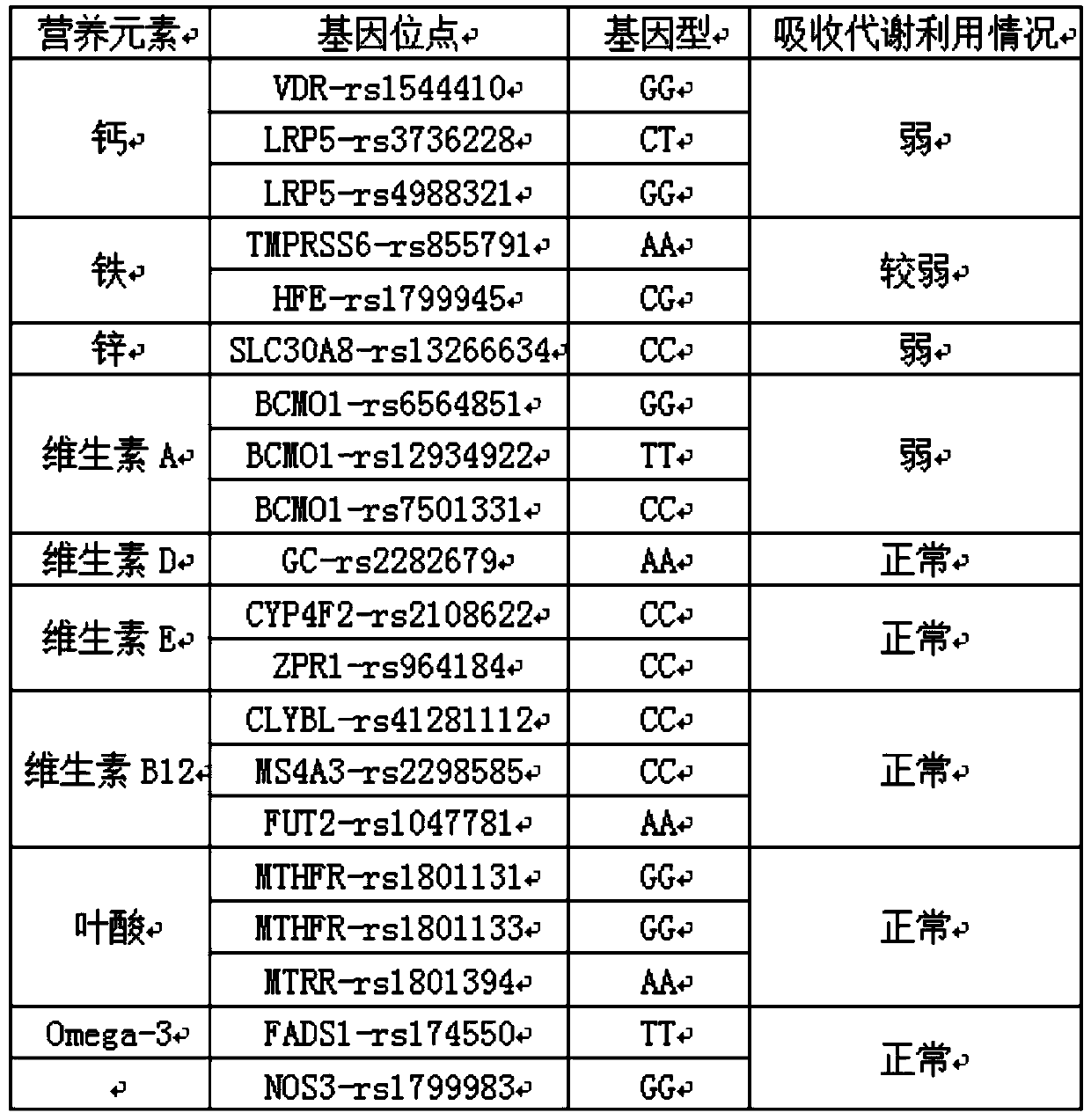 Child nutrient deficiency risk assessment system