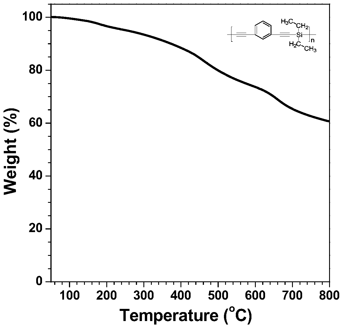 A kind of silicon-containing aryne polymer and preparation method thereof