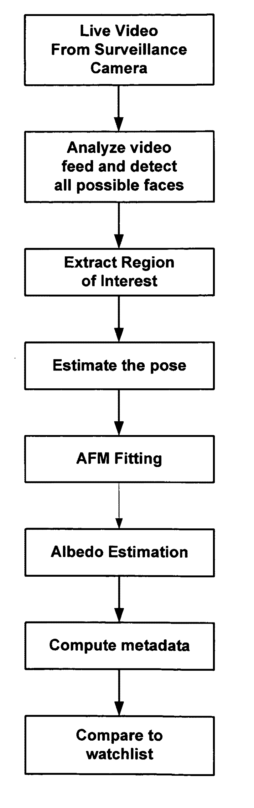 An automated method for human face modeling and relighting with application to face recognition