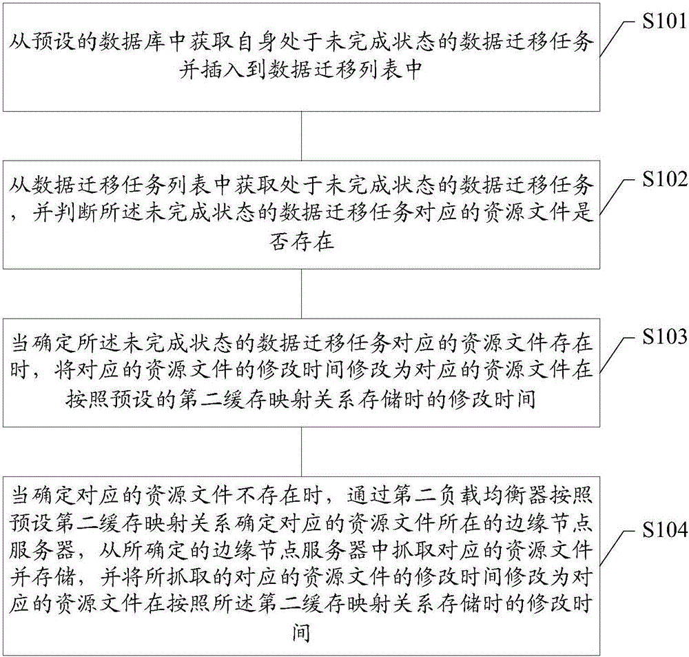 Data migration method and device and edge node server