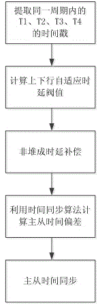 Method for improving time synchronization precision under complex network environment