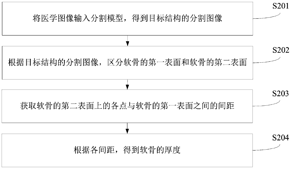 Cartilage thickness detection method and device, computer device and readable storage medium