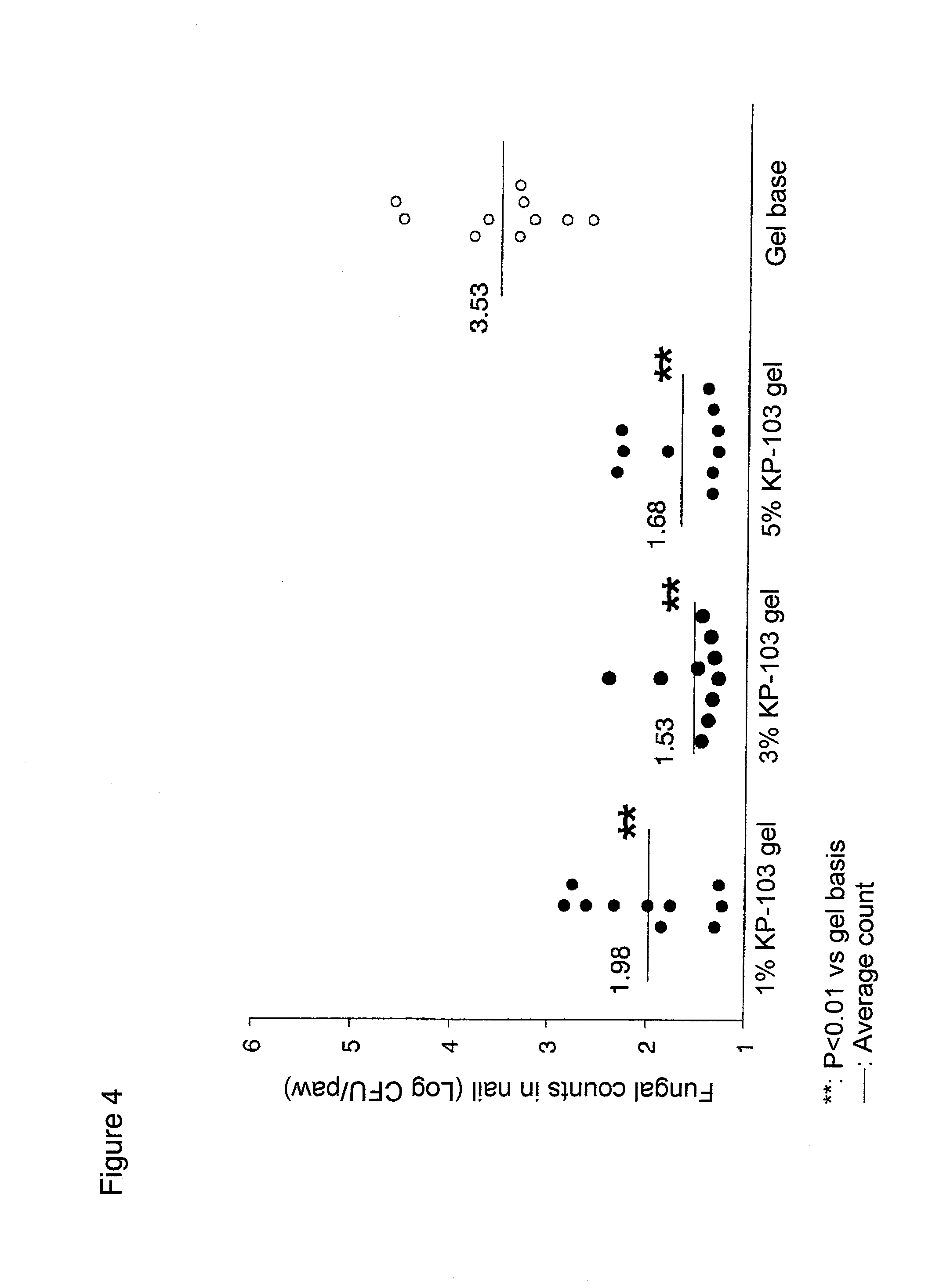 Gel composition for treating mycosis