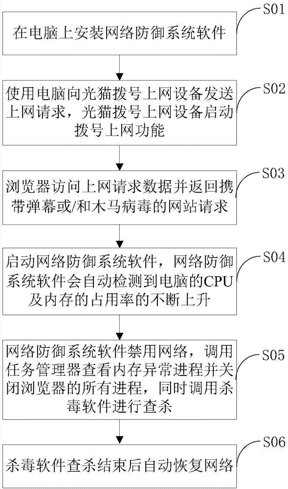 Network security defense method and device