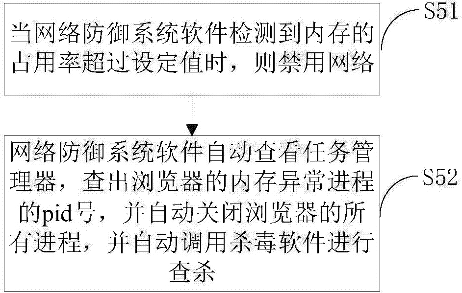 Network security defense method and device