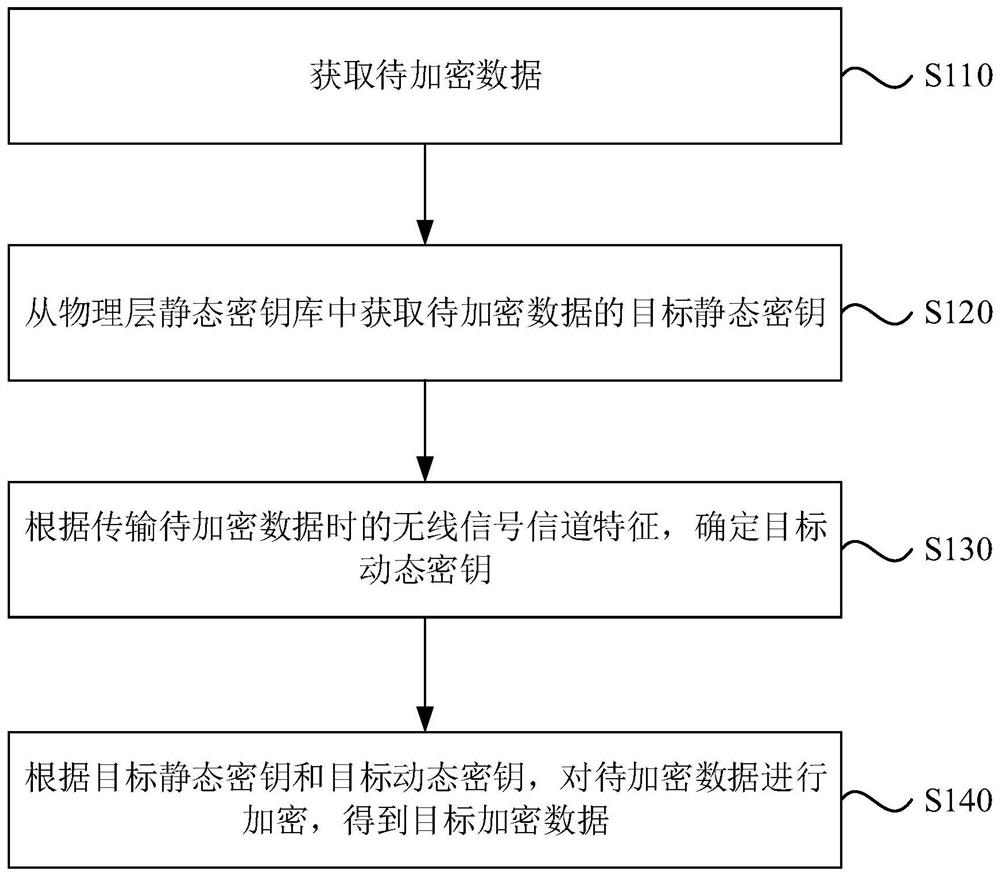 Encryption method and device, equipment and storage medium