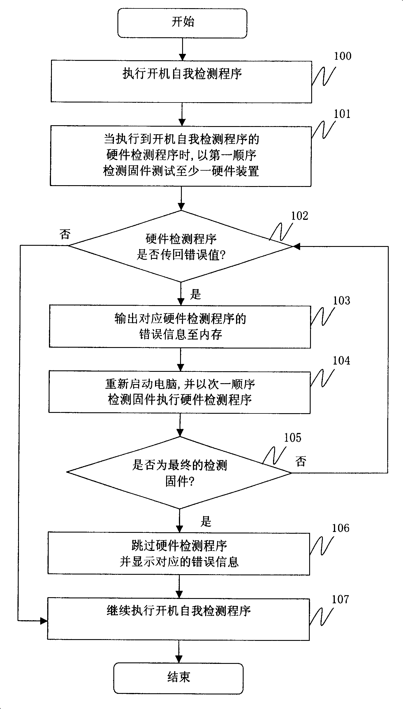 Power-on self-detection method