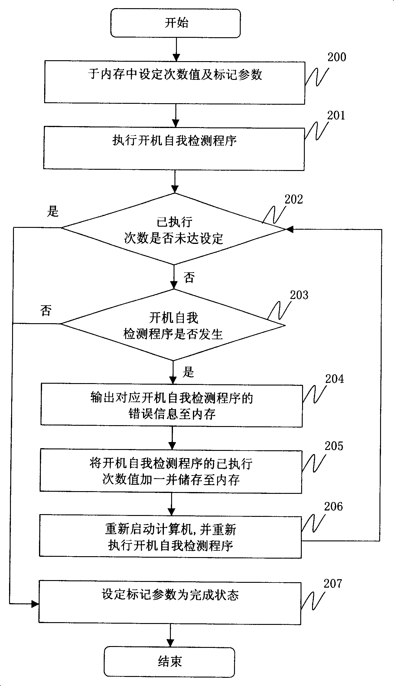 Power-on self-detection method