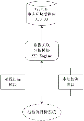 Web application safety situation assessment system based on multi-source data fusion