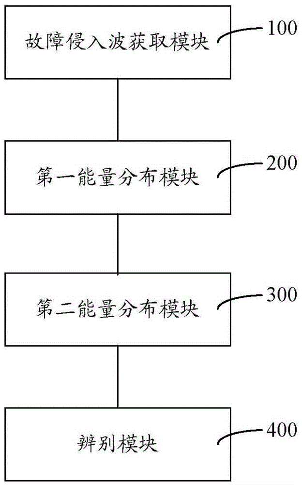 Method and system for identifying lightning fault invasion waves and grounding fault invasion waves