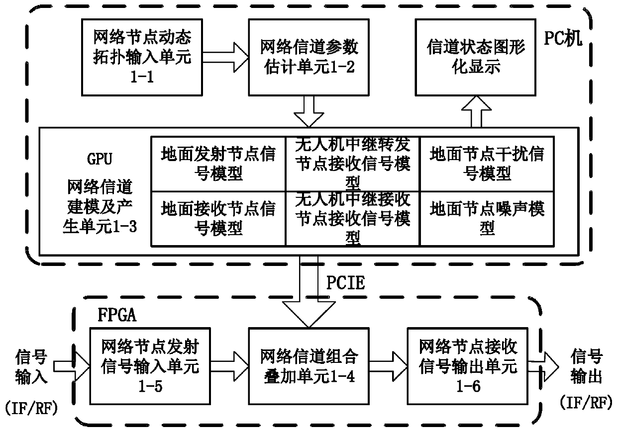 Large-scale UAV relay network channel simulation device and gpu real-time simulation method