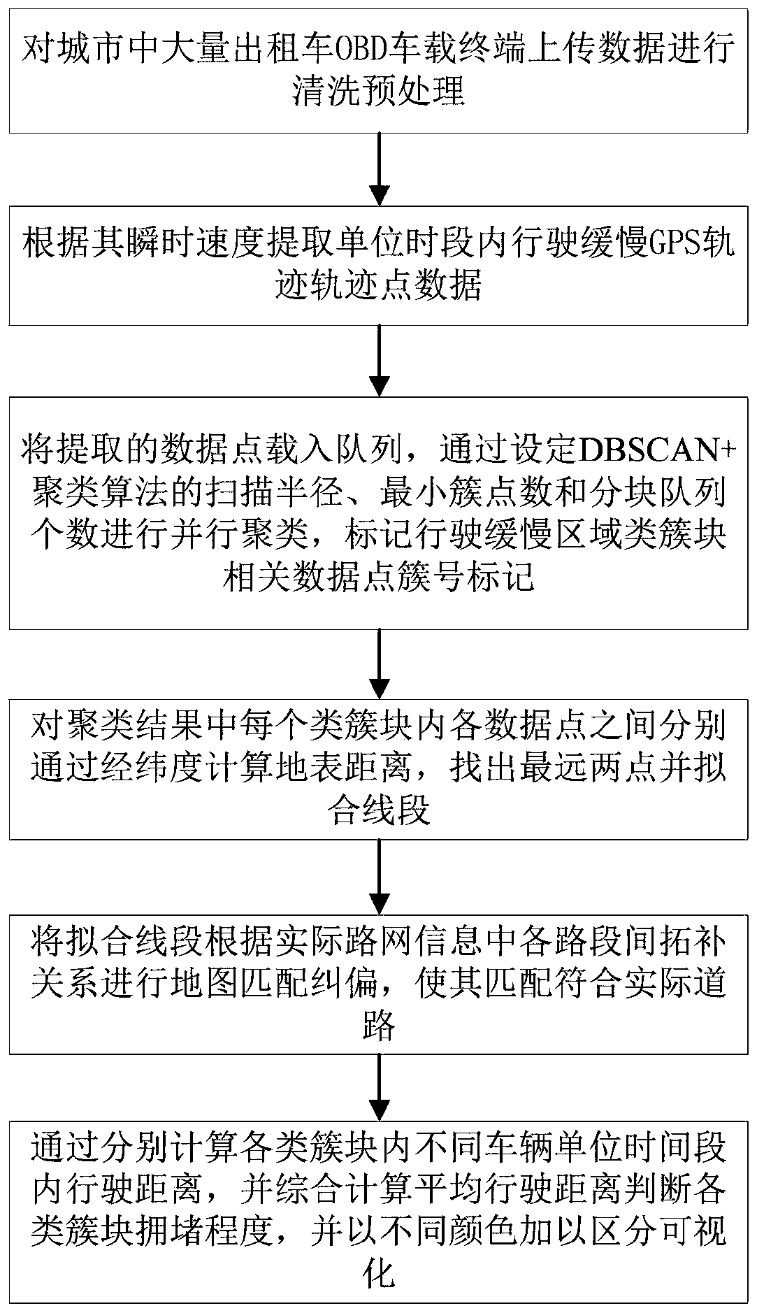 Road congestion recognition visualization method based on DBSCAN+