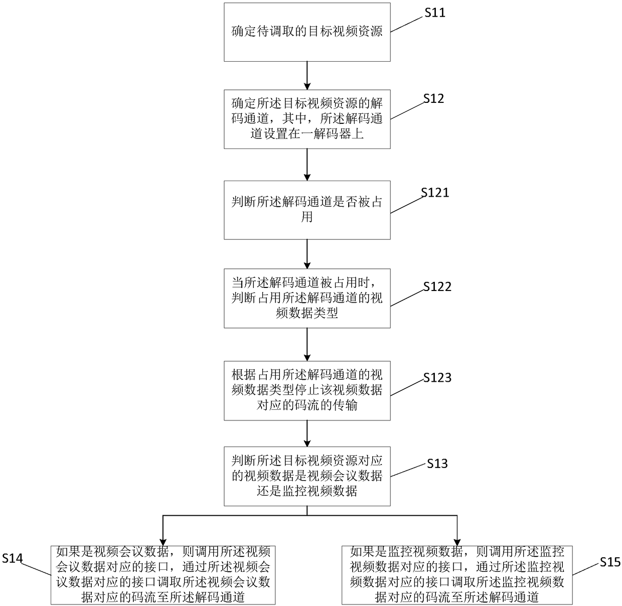 Video data retrieval method and device