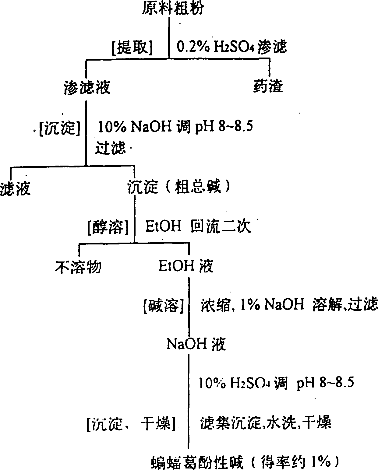 Menispermum dahuricum dc.extract,the extractive process and the application thereof