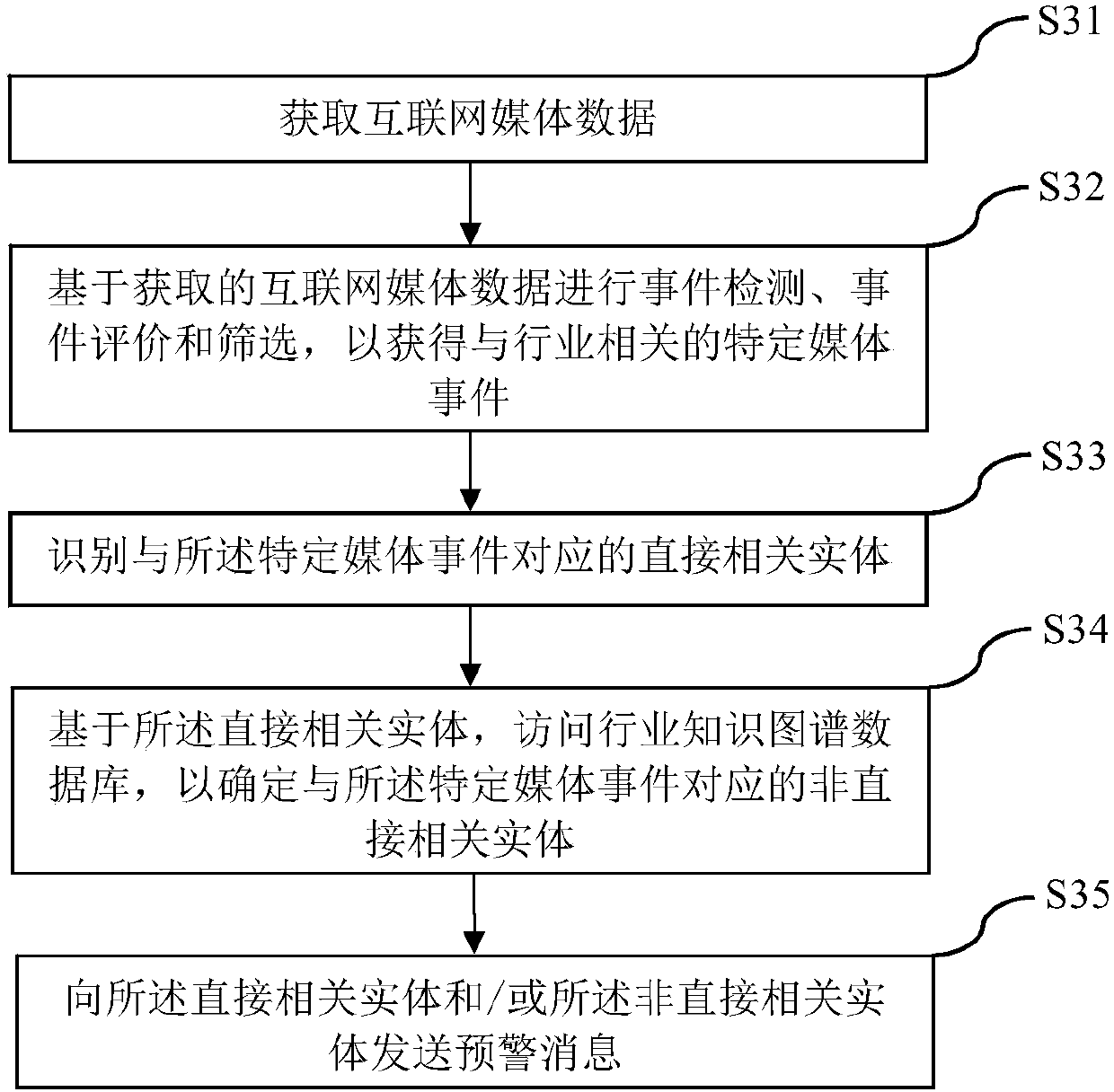 Method, device and system for monitoring internet media events on the basis of industry knowledge mapping database