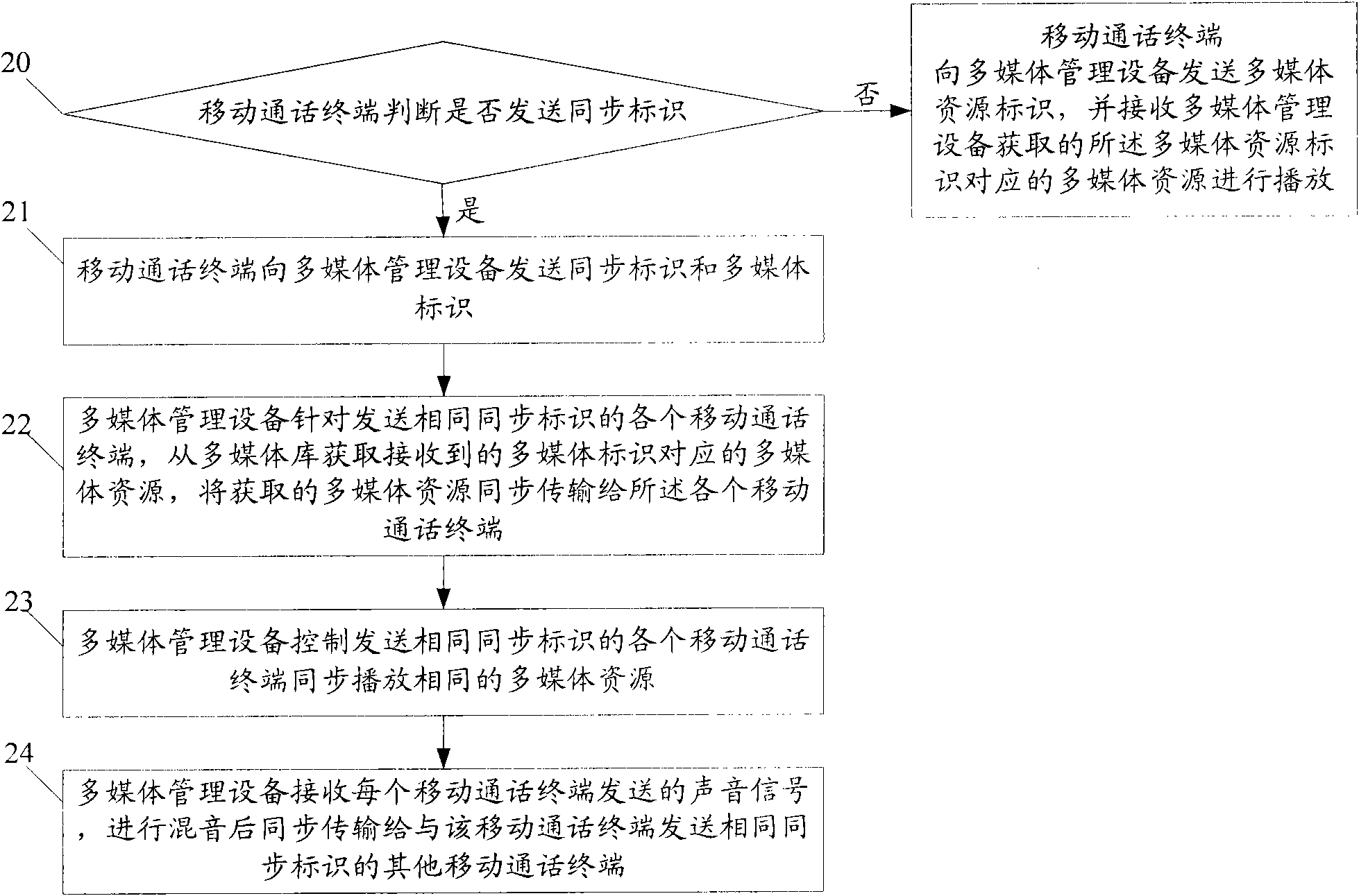 System and method for implementing multimedia synchronous interaction