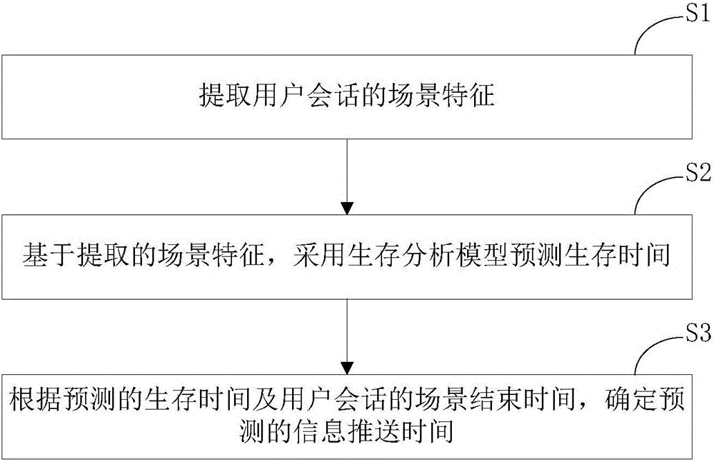 Method for pushing information based on scenes