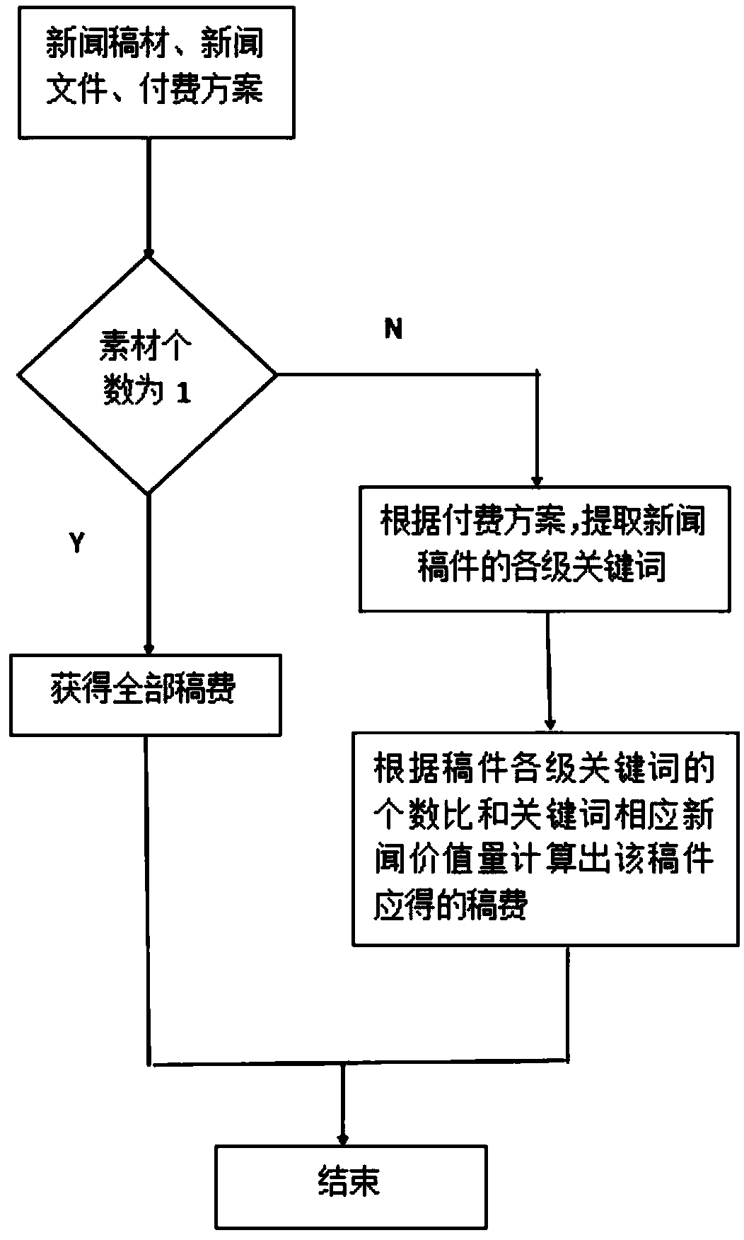 A press release fee distribution method based on a block chain