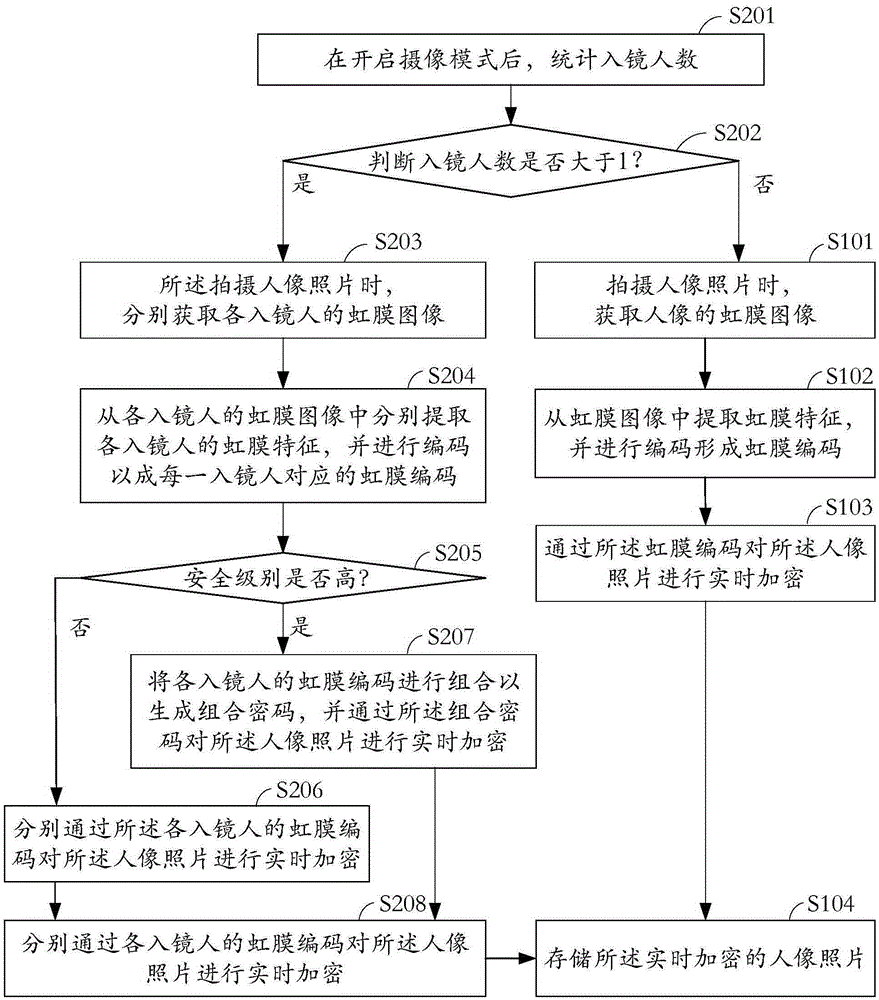 Encryption method, encryption system, decryption method and decryption system of picture