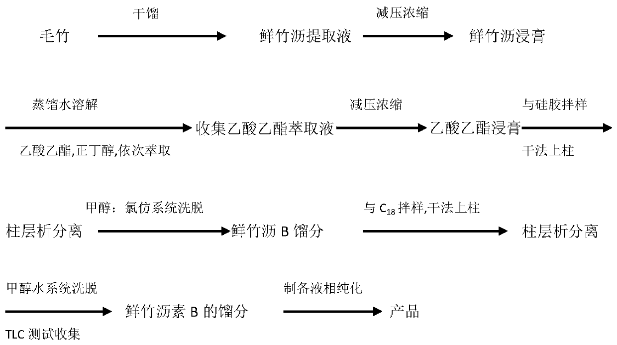 Novel diepoxy lignan compound and preparation method thereof