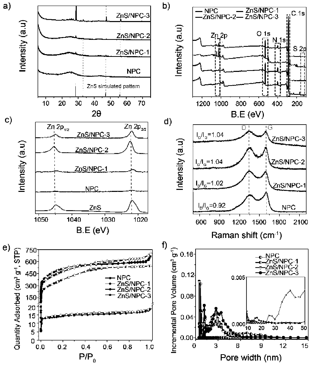 Nitrogen-doped porous carbon loaded ZnS nano composite material as well as preparation method and application thereof