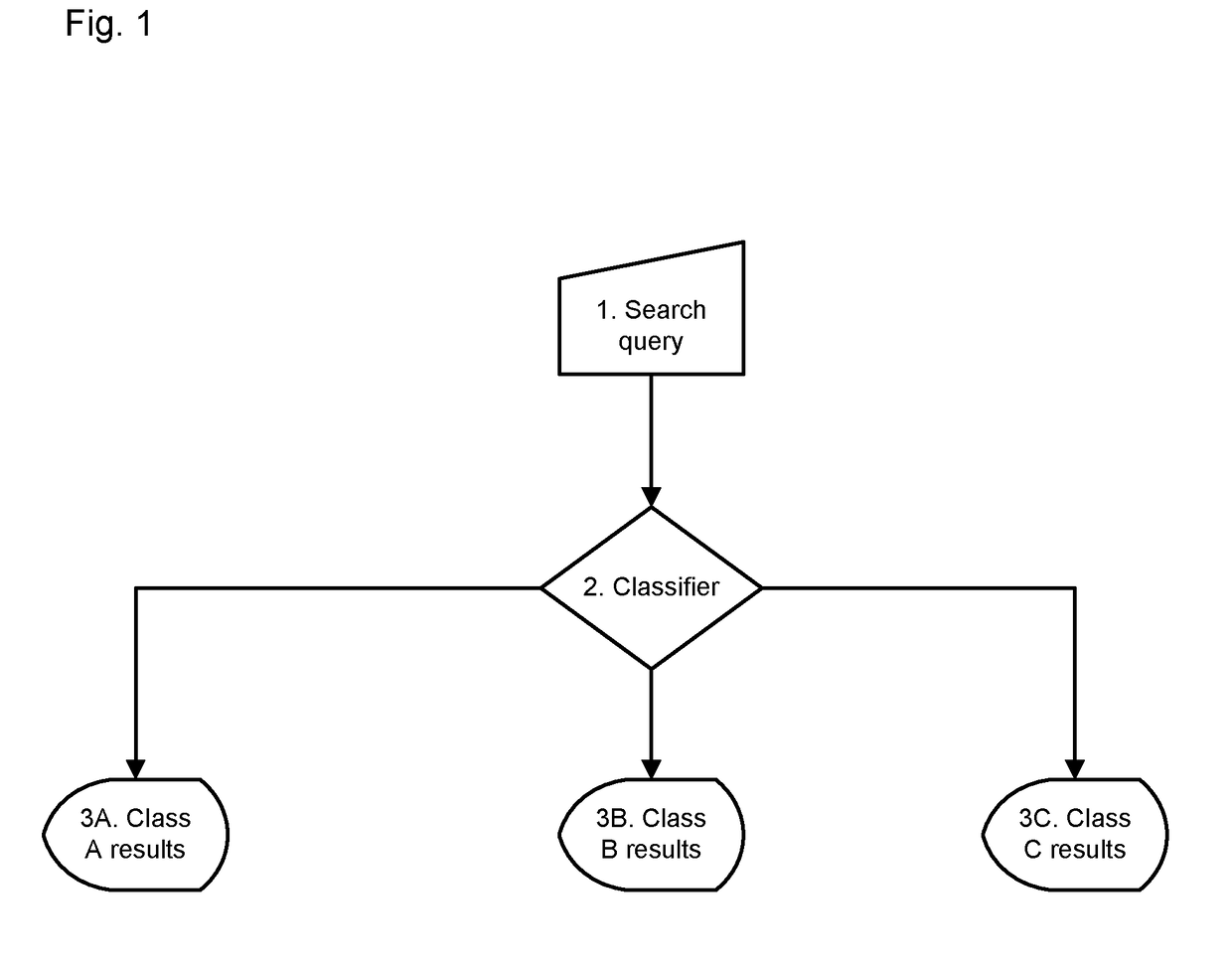 Method of machine learning classes of search queries